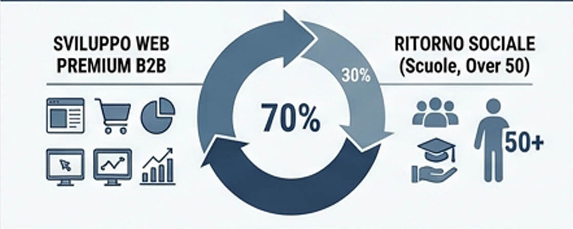 Team di esperti di Agenzia ilWeb al lavoro